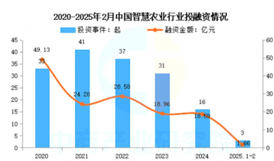智慧農業崛起：千億級市場規模，全景產業鏈梳理