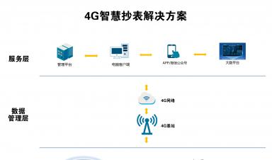 智慧抄表解決方案：實現自動化抄表、精準計量、便捷收費