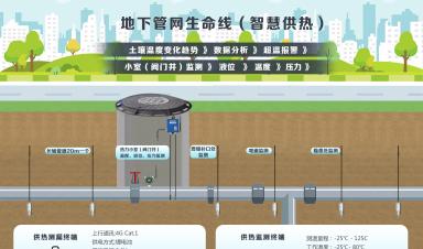 城市生命線涉及哪些場景？